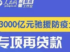 3000億專項(xiàng)再貸款怎么發(fā)、怎么用？